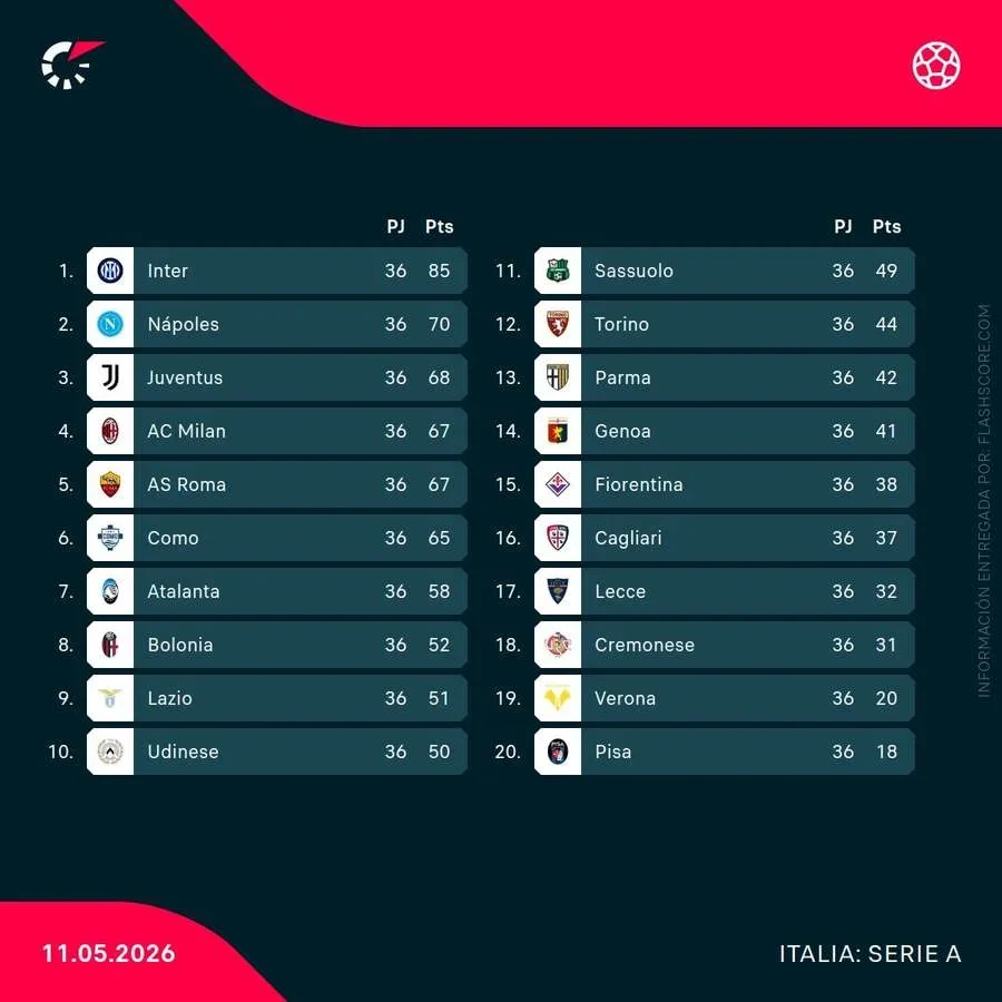 Clasificación de la Serie A